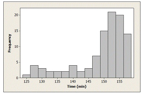 Use the following to answer the questions below: The finishing time for the top 100 men in a marathon are displayed in the provided figure.    -The median time for the top 100 males is closest to which value? A)  156 minutes B)  140 minutes C)  145 minutes D)  151 minutes