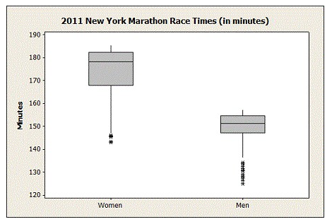 Use the following to answer the questions below: The side-by-side boxplots compare the top 100 men's and women's finishing times in a marathon.    -Which group tends to finish the race faster? A)  Men B)  Women
