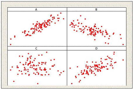 Use the following to answer the questions below: Match the correlation to the corresponding scatterplot.    -________ 0.719