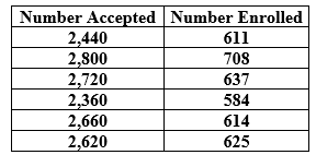 Use the following to answer the questions below: Trying to determine the number of students to accept is a tricky task for universities. The Admissions staff at a small private college wants to use data from the past few years to predict the number of students enrolling in the university from those who are accepted by the university. The data are provided in the following table.    -What is the explanatory (X)  variable? A)  Number of students accepted B)  Number of students enrolling