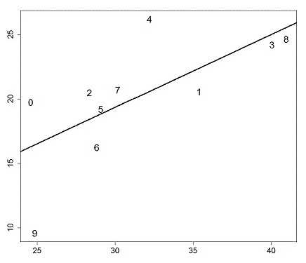 Use the following to answer the questions below: The least squares regression line is displayed on the provided scatterplot. Note that the points are displayed with numbers (each point having its own number) , rather than points.    -Which point has the most extreme negative residual? A)  0 B)  1 C)  4 D)  9