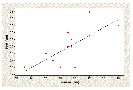 Use the following to answer the questions below: Students in a small statistics course collected data to determine if the length of the forearm could be used to predict the length of the foot (both measured in centimeters) . Their data are displayed in the provided table.    -A scatterplot of the data with the least squares regression line is shown. What are the coordinates of the point with the most extreme positive residual?   A)  (32, 31)  B)  (30, 23)  C)  (28, 23)  D)  (23, 23) 