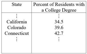 Use the following to answer the questions below: The USStates dataset, used throughout the textbook, contains information on the 50 U.S. states. A small segment from the dataset is displayed in the following table.    -Data from the state of Connecticut were used to determine that 42.7% of state residents had a college degree. What were the cases from Connecticut used to arrive at this figure? A)  Residents of Connecticut B)  The state of Connecticut C)  42.7 percent of the Connecticut residents with a college degree D)  The residents of California, Colorado, and Connecticut