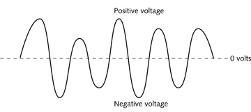   The figure above is a representation of a(n)digital signal.