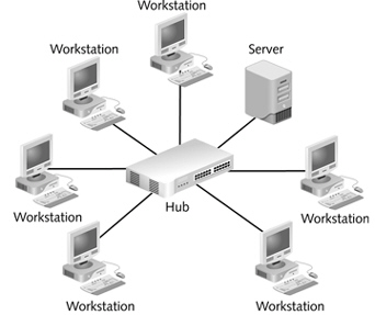   The figure above shows a ____ network. A) bus B) ring C) star D) None of the above.