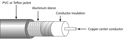  The figure above is an example of thin coax cable.