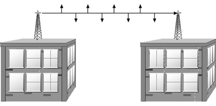 <strong> The figure above shows an example of ____ antennas.</strong> A)point-to-point B)line-of-sight C)directional D)omnidirectional