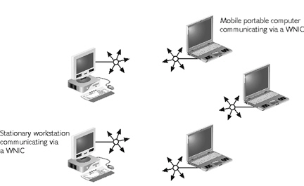   The figure above is an example of ____ wireless topology. A) IBSS B) ESS C) IAPP D) DES