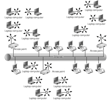 <strong> The figure above is an example of ____ wireless topology.</strong> A)IBSS B)ESS C)IAPP D)DES