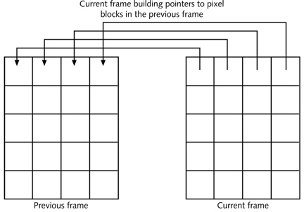   The figure above illustrates ____. A) bidirectional interpolation B) lossy compression C) fractional image compression D) predicted encoding