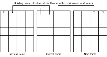   The figure above illustrates ____. A) bidirectional interpolation B) lossy compression C) fractional image compression D) predicted encoding
