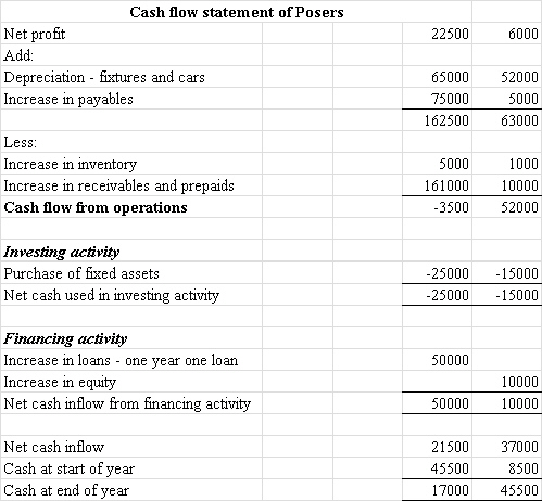       Which of the following statements in respect of the short term solvency best reflects the reality for Posers? A)  The current ratio and the acid test (quick ratio)  are stable B)  The current ratio is stable but the acid test is declining C)  The current ratio and the acid test are improving D)  The current ratio and the acid test are declining