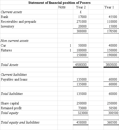       Which of the following statements in respect of the use of fixed assets, where the ratio of net fixed assets to turnover has moved from 2.1 times to 3.3 times, best reflects the reality for Posers? A)  There is considerable improvement which shows that management are using fixed assets more efficiently B)  The improvement in the use of fixed assets is overstated as depreciation will always cause the ratio to increase