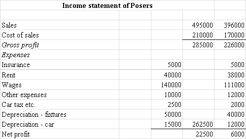       Which of the following statements in respect of the use of fixed assets, where the ratio of net fixed assets to turnover has moved from 2.1 times to 3.3 times, best reflects the reality for Posers? A)  There is considerable improvement which shows that management are using fixed assets more efficiently B)  The improvement in the use of fixed assets is overstated as depreciation will always cause the ratio to increase