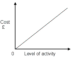   The graph above represents: A)  Variable costs B)  Stepped costs C)  Fixed costs D)  Semi variable costs