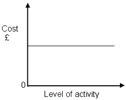   The graph above represents: A)  Variable costs B)  Marginal costs C)  Fixed costs D)  Semi variable costs