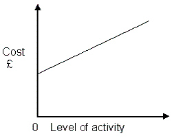   The graph above represents: A)  Variable costs B)  Semi variable costs C)  Stepped costs D)  Marginal costs