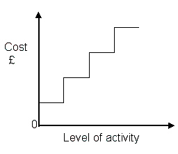 JJ Ltd is a landscape gardener and sub contracts labour as their contracts increase or decline. (a)    (c)    (b)    (d)    Which of the above graphs reflect JJ Ltd s labour cost? A)  Graph (a)  B)  Graph (b)  C)  Graph (c)  D)  Graph (d) 