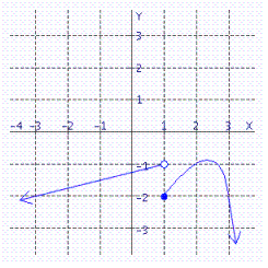 Use the graph of the function f to find   .   A)    B)    C)    D)    E)   