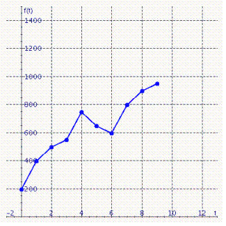 Graph shows the number of sports utility vehicles   sold in the United States.   represents sales in year   in thousands of vehicles. Find   .   A)    B)    C)    D)    E)   