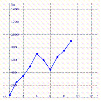 Graph shows the number of sports utility vehicles   sold in the United States.   represents sales in year   in thousands of vehicles. Find   .   A)    B)    C)    D)    E)   