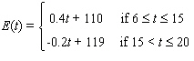 The value of the Conference Board Index of 10 economic indicators in the U.S. could be approximated by the function of time   in months since the end of December 2002.   Use the model to estimate when - prior to March, 2004 - the index was 113. A)    months B)    months C)    months D)    months E)    months