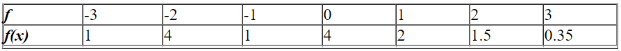 Based on the following table, find   .  