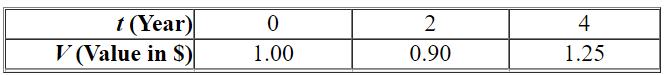 The following table shows the approximate value V of one Euro in U.S, dollars from its introduction in January 2000 to January 2004. (   represents January, 2000.)    Which model would best fit the given data? ( A , a , b , c , k , l , and m are constants.)  A) Exponential:   B) Logarithmic:   C) Cubic:   D) Quadratic:   E) Linear:  