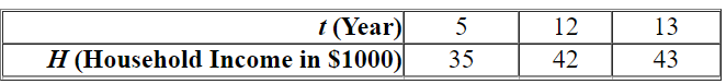 The following table shows the approximate average household income in the U.S. in 1995, 2002, and 2003. (   represents 1995.)    Which of the following kinds of models would best fit the given data? ( A , a , b , c , and m are constants.)  A) Quadratic:   B) Logarithmic:   C) Power:   D) Linear:   E) Exponential:  