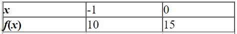 A table of values for a linear function is given. Find   .   A)    B)    C)    D)    E)   