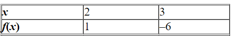 A table of values for a linear function is given. Find   .   A)    B)    C)    D)    E)   