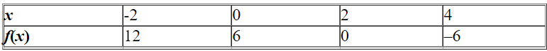 Find the equation of the given linear function.   A)    B)    C)    D)    E)   