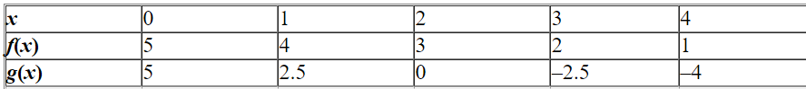 Decide which of the two given functions is linear and find its equation.   A)    B)    C)    D)    E)   