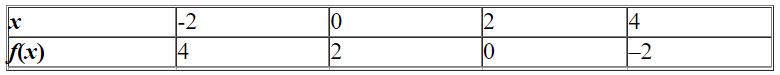 Find the equation of the given linear function.   Please enter your answer as an equation of a linear function.