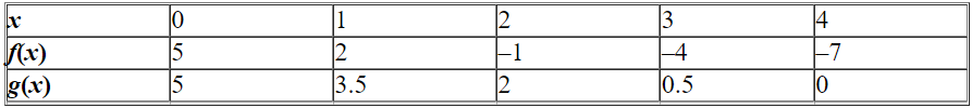 Decide which of the two given functions is linear and find its equation.   Please enter your answer as an equation of a linear function.