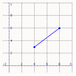 Estimate the slope of the line segment.   Please enter your answer as a fraction.