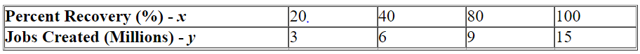 In 2004 the Texas Bureau of Economic Geology published a study on the economic impact of using carbon dioxide enhanced oil recovery (EOR) technology to extract additional oil from fields that have reached the end of their conventional economic life. The table gives the approximate number of jobs for the citizens of Texas that would be created at various levels of recovery. Find the regression line. Use the regression line to estimate the number of jobs that would be created at a recovery level of 55%.   A)    million jobs B)    million jobs C)    million jobs D)    million jobs E)    million jobs