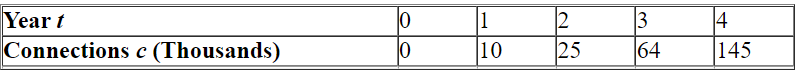 The table shows the number of fiber-optic cable connections to homes in the U.S. from 2000-2004 (   represents 2000) . Use technology to obtain the linear regression line, with regression coefficients rounded to two decimal places.   A)    B)    C)    D)    E)   