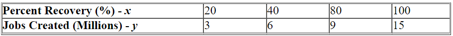 In 2004 the Texas Bureau of Economic Geology published a study on the economic impact of using carbon dioxide enhanced oil recovery (EOR)technology to extract additional oil from fields that have reached the end of their conventional economic life. The table gives the approximate number of jobs for the citizens of Texas that would be created at various levels of recovery. Find the regression line.   y = __________ x + __________ Use the regression line to estimate the number of jobs that would be created at a recovery level of 39%.  