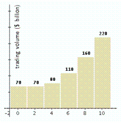 The following chart shows the value of trade between two countries for the period 1994-2004 (   represents 1994) .   Which of the following models best approximates the data given? (Try to answer this without actually computing values.)  A)    B)    C)    D)    E)   