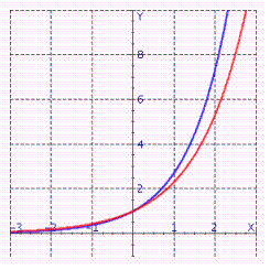 Given the graph of the functions   and   . Identify which graph corresponds to   .   Select the correct answer. A) Red B) Blue