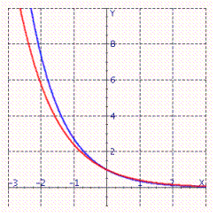 Given the graph of the functions   and   . Determine the color of the graph that corresponds to   .   Select the correct answer. A) Blue B) Red