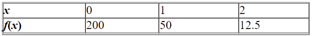 Model the data using an exponential function   .  