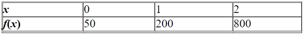 Model the data using an exponential function   .  