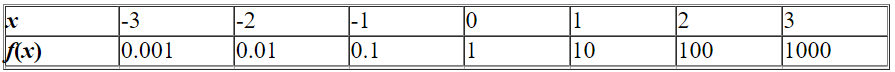 The given table corresponds to the function   .  