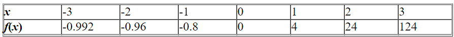 The given table corresponds to the function   .  