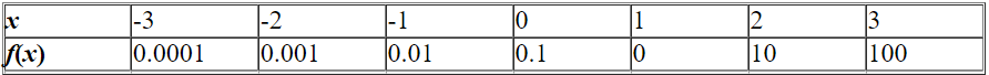The given table corresponds to the function   .  