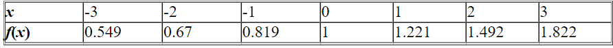 The given table corresponds to the function   .  
