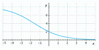 Choose the logistic function that best approximates the given curve.   A)    B)    C)    D)    E)   