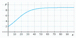 Choose the logistic function that best approximates the curve.   A)    B)    C)    D)    E)   